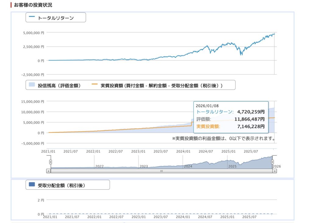 楽天証券の投信あしあと画面。S&P500投資5年で利益が470万円を超えている実績グラフ。