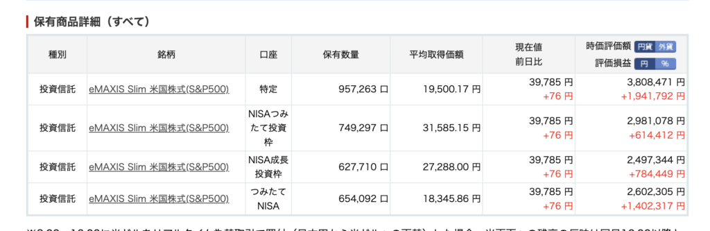 楽天証券の保有商品詳細画面。特定口座、新旧NISAのすべてでeMAXIS Slim S&P500の含み益が出ている表。