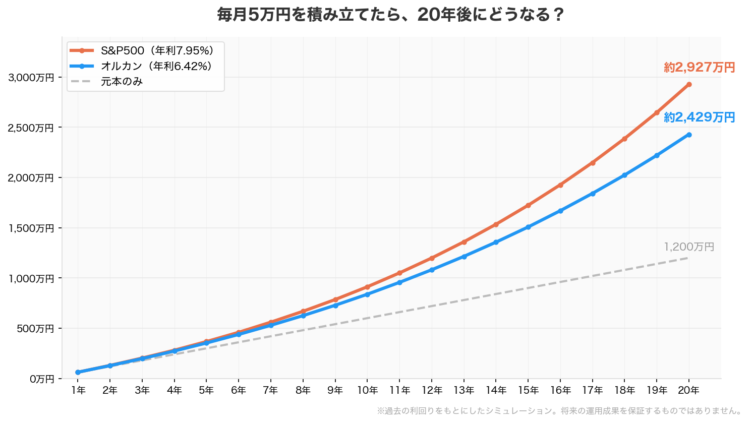 月5万円・20年積立でS&P500とオルカンの資産推移を比較したグラフ