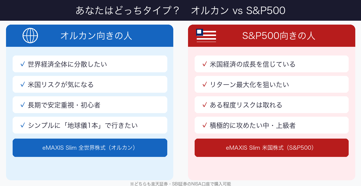 オルカン向きの人・S&P500向きの人タイプ別比較図