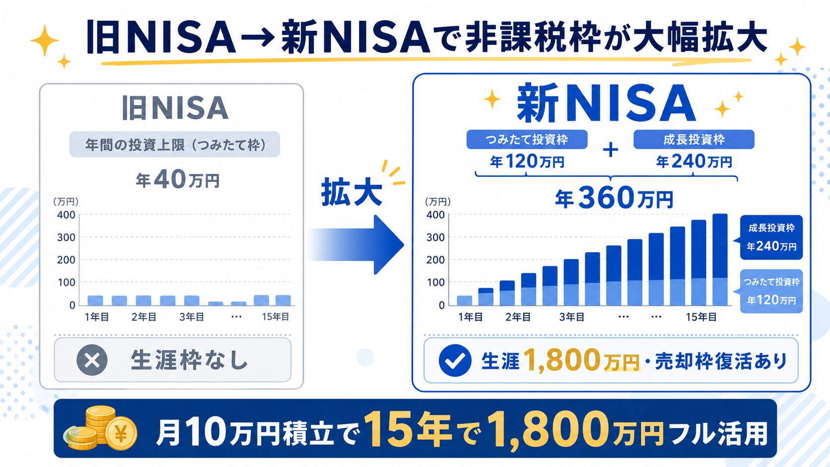 旧NISAと新NISAの非課税枠を比較したグラフ・新NISAは年360万円で大幅拡大