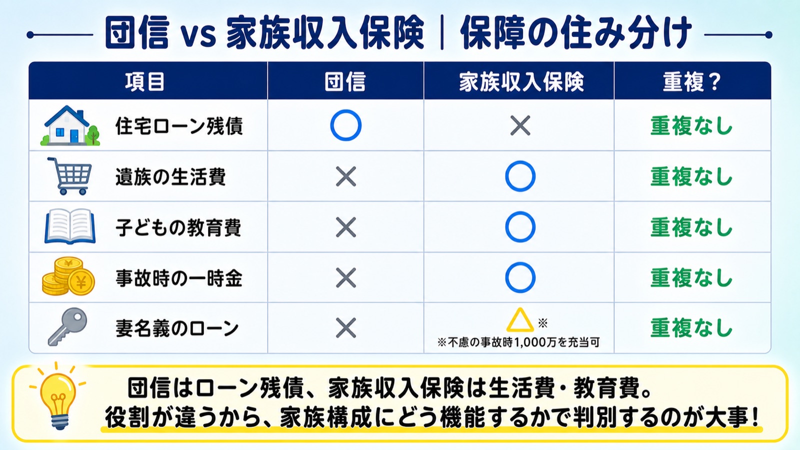 団信と家族収入保険の役割の住み分けをペアローン共働き家庭の視点で整理した5項目比較表