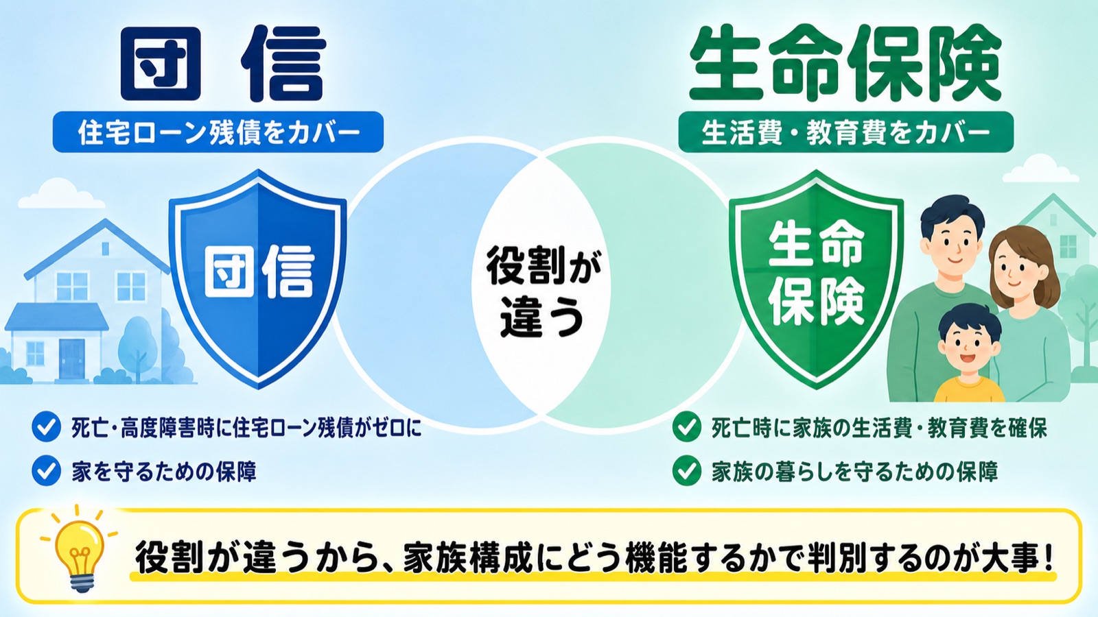 団信と生命保険の役割の違いを住宅ローン共働き家庭の視点で整理した図