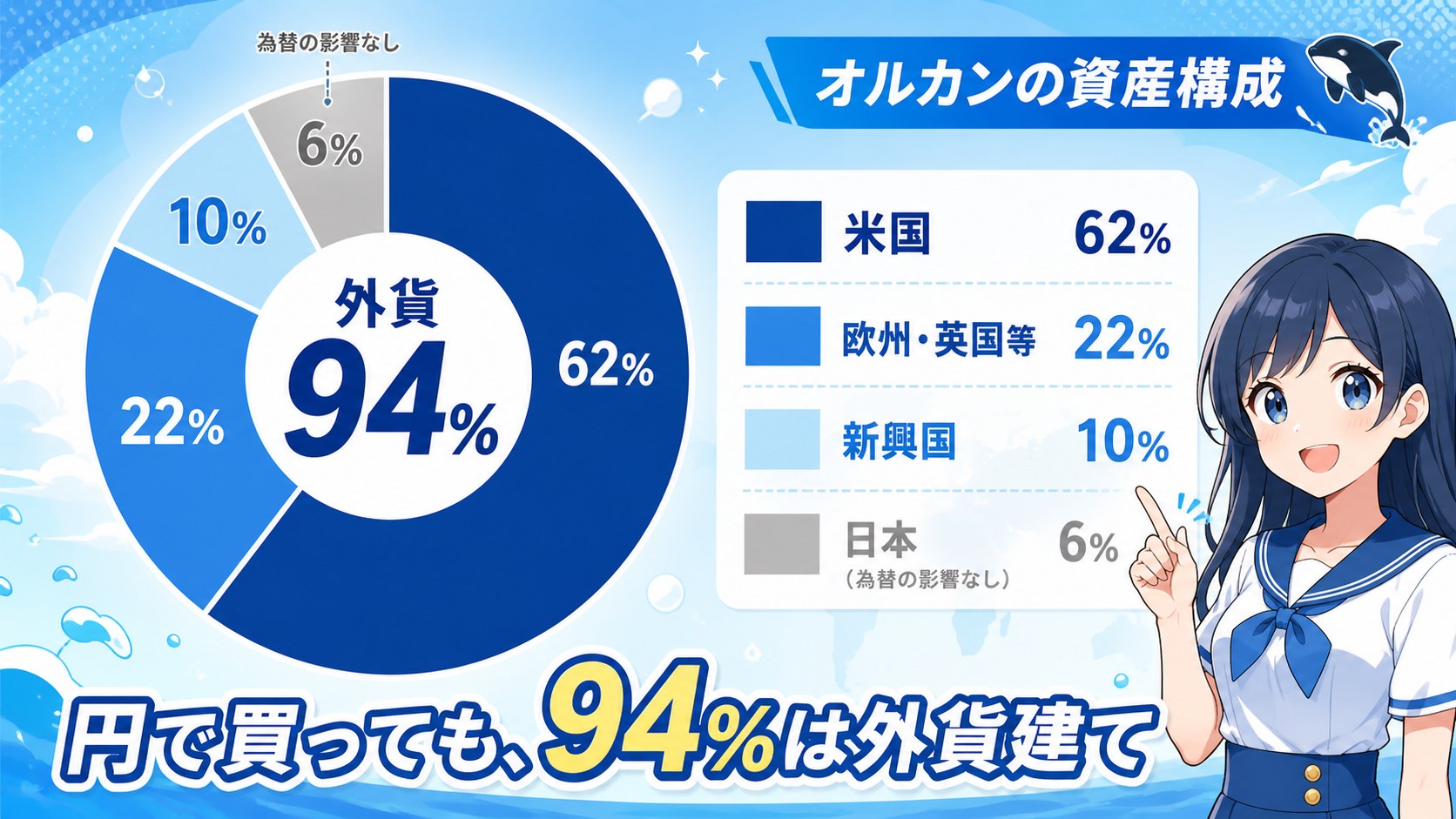オルカンの資産構成を示す円グラフ。外貨比率約94%・日本株6%の内訳