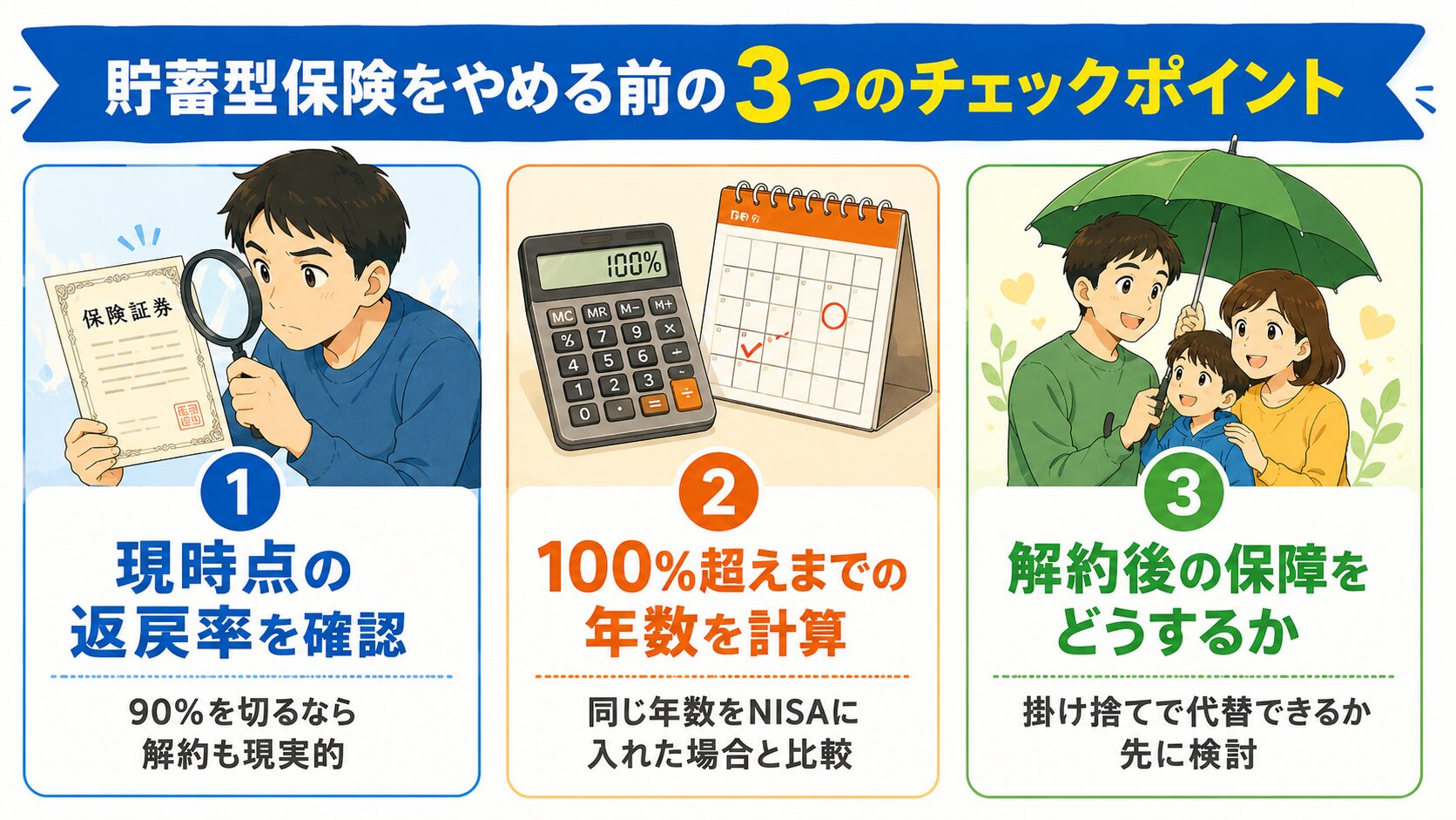 貯蓄型保険をやめる前に確認する3つのチェックポイント（返戻率・100%超え年数・解約後の保障）の図解