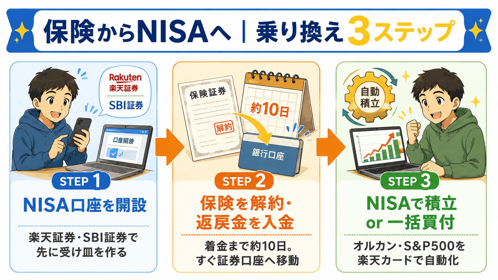 貯蓄型保険からNISAへ乗り換える3ステップ（口座開設・解約と入金・積立または一括買付）のフロー図
